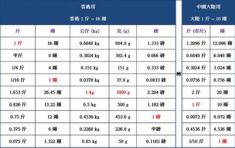 一石米幾公斤|『重量換算』石換算公斤計算機，線上重量單位的數學轉換。